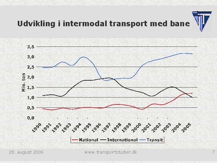 Udvikling i intermodal transport med bane 28. august 2006 www. transportstudier. dk 7 