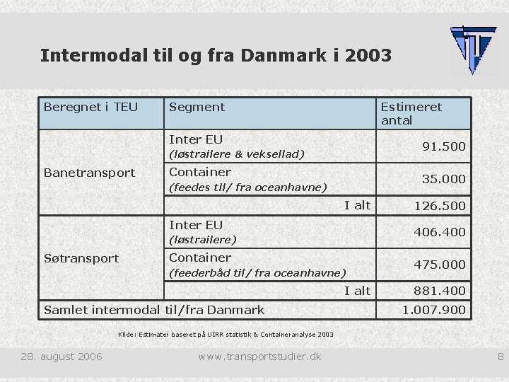 Intermodal til og fra Danmark i 2003 Beregnet i TEU Segment Estimeret antal Inter