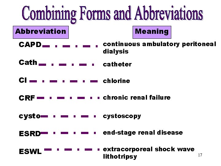 Combining Forms. Meaning [CAPD] Abbreviation CAPD continuous ambulatory peritoneal dialysis Cath catheter Cl chlorine