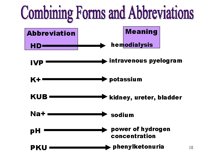 Combining Forms [HD] Meaning Abbreviation HD hemodialysis IVP intravenous pyelogram K+ potassium KUB kidney,