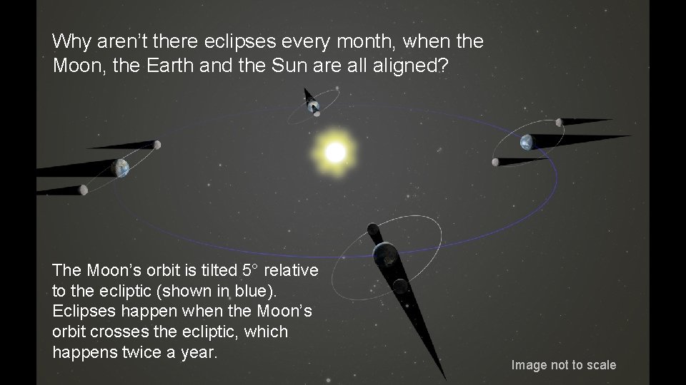 Why aren’t there eclipses every month, when the Moon, the Earth and the Sun