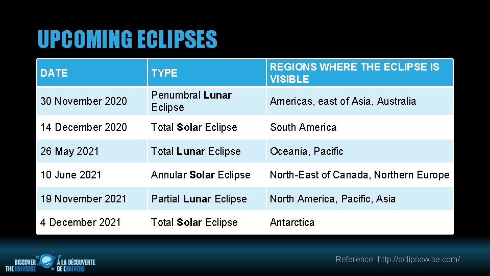 UPCOMING ECLIPSES DATE TYPE REGIONS WHERE THE ECLIPSE IS VISIBLE 30 November 2020 Penumbral