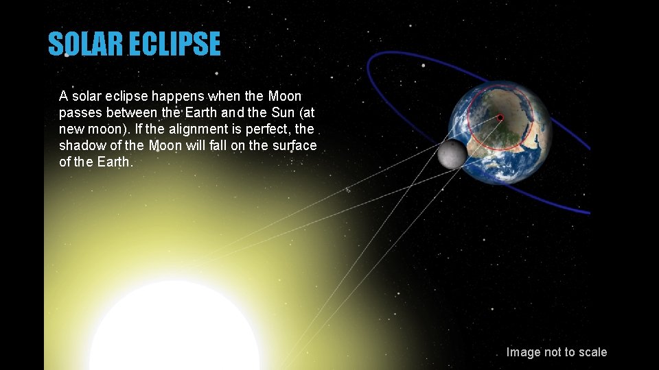 SOLAR ECLIPSE A solar eclipse happens when the Moon passes between the Earth and