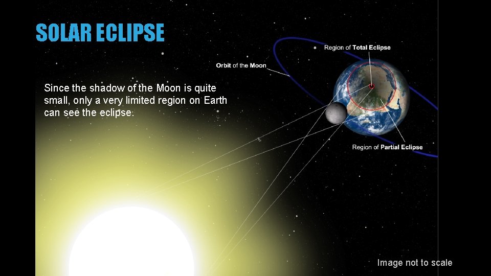 SOLAR ECLIPSE Since the shadow of the Moon is quite small, only a very