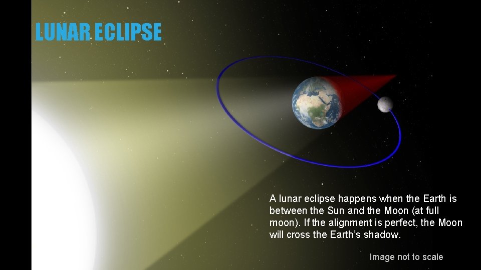 LUNAR ECLIPSE A lunar eclipse happens when the Earth is between the Sun and
