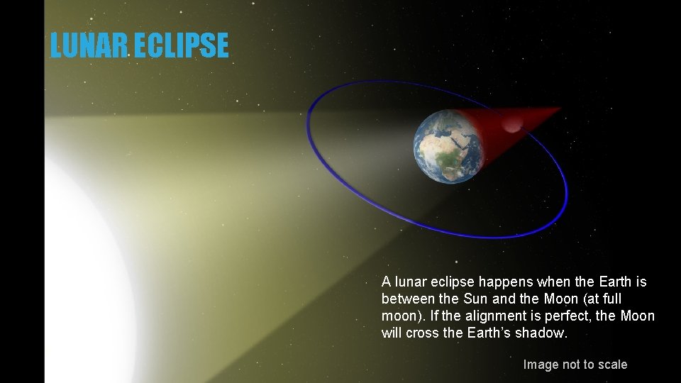 LUNAR ECLIPSE A lunar eclipse happens when the Earth is between the Sun and