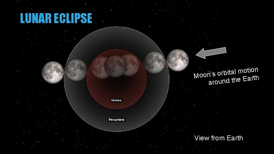 LUNAR ECLIPSE otion m l a t i b r o s Moon’ arth