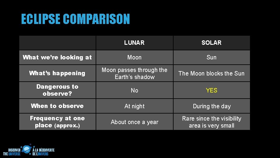 ECLIPSE COMPARISON LUNAR SOLAR What we’re looking at Moon Sun What’s happening Moon passes