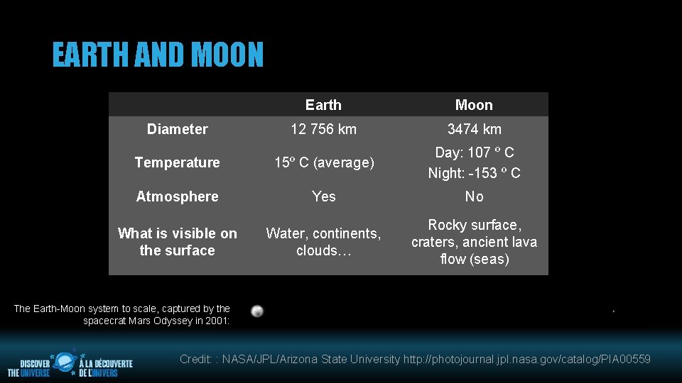 EARTH AND MOON Earth Moon 12 756 km 3474 km Temperature 15º C (average)
