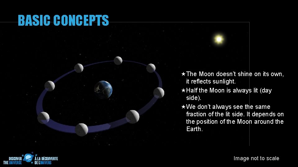 BASIC CONCEPTS The Moon doesn’t shine on its own, it reflects sunlight. Half the