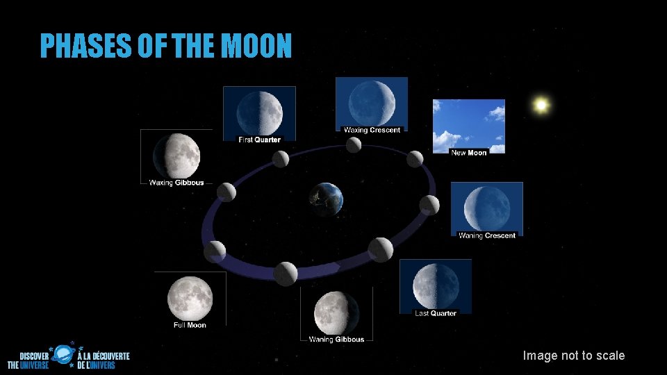PHASES OF THE MOON Image not to scale 