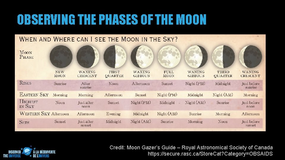 OBSERVING THE PHASES OF THE MOON Credit: Moon Gazer’s Guide – Royal Astronomical Society