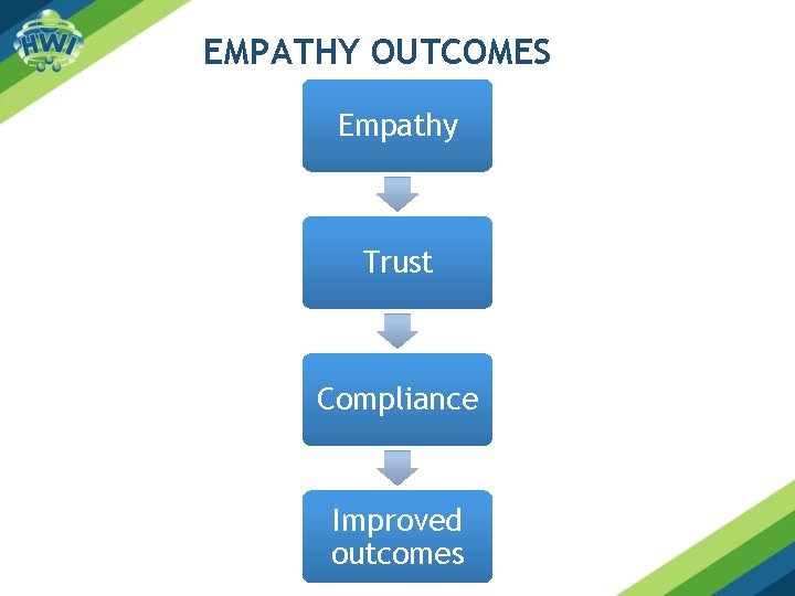 EMPATHY OUTCOMES Empathy Trust Compliance Improved outcomes 