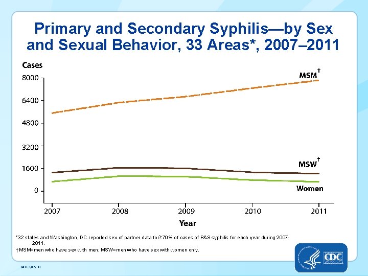 Primary and Secondary Syphilis—by Sex and Sexual Behavior, 33 Areas*, 2007– 2011 *32 states