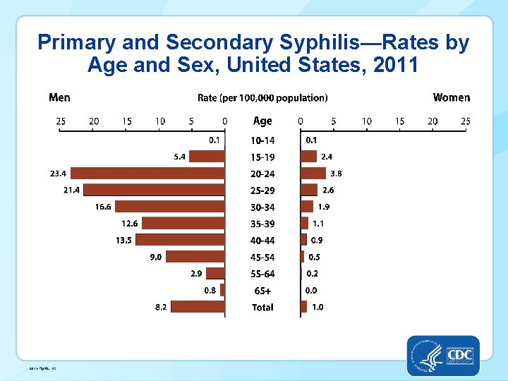 Primary and Secondary Syphilis—Rates by Age and Sex, United States, 2011 -Fig 42. SR