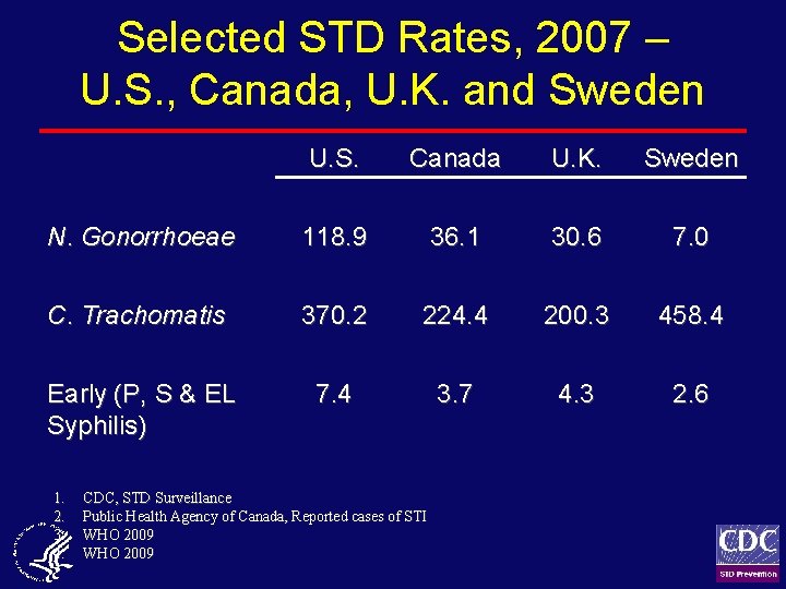 Selected STD Rates, 2007 – U. S. , Canada, U. K. and Sweden U.