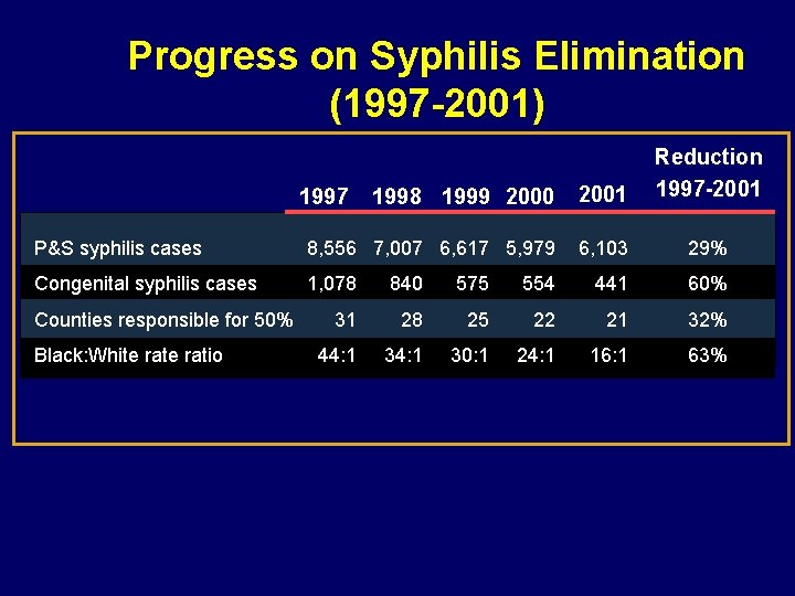 Progress on Syphilis Elimination (1997 -2001) 1998 1999 2000 2001 Reduction 1997 -2001 P&S