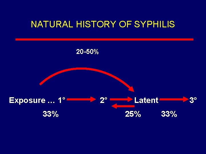 NATURAL HISTORY OF SYPHILIS 20 -50% Exposure … 1° 33% 2° Latent 25% 3