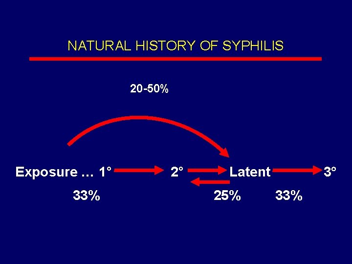 NATURAL HISTORY OF SYPHILIS 20 -50% Exposure … 1° 33% 2° Latent 25% 3