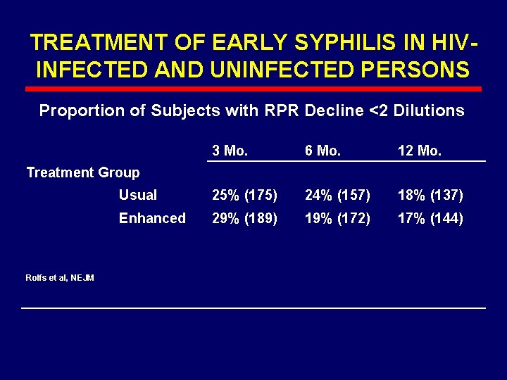 TREATMENT OF EARLY SYPHILIS IN HIVINFECTED AND UNINFECTED PERSONS Proportion of Subjects with RPR