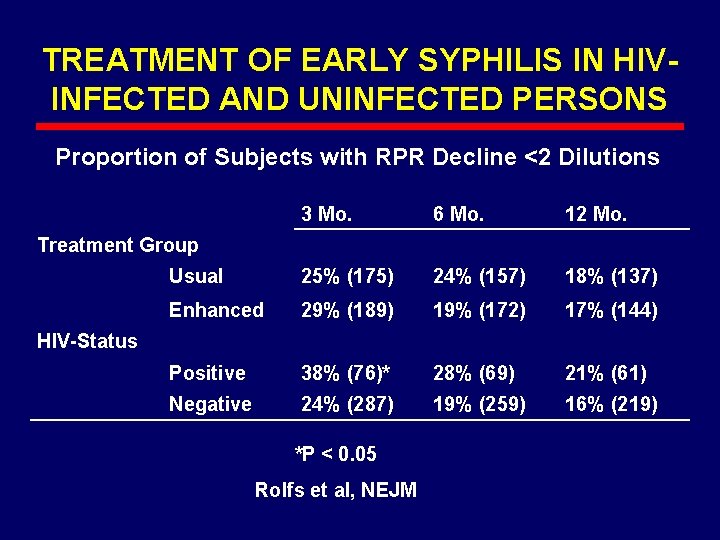 TREATMENT OF EARLY SYPHILIS IN HIVINFECTED AND UNINFECTED PERSONS Proportion of Subjects with RPR
