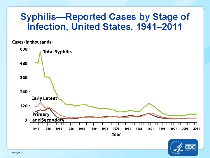 Syphilis—Reported Cases by Stage of Infection, United States, 1941– 2011 -Fig 36. SR 