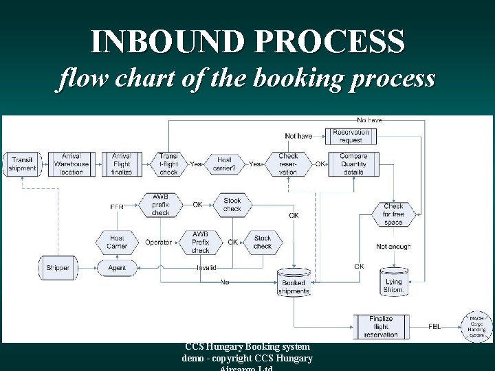 INBOUND PROCESS flow chart of the booking process CCS Hungary Booking system demo -