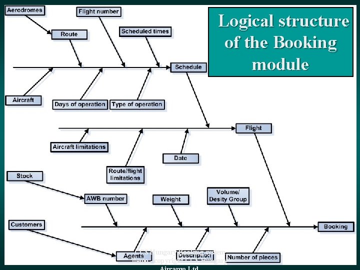 Logical structure of the Booking module CCS Hungary Booking system demo - copyright CCS