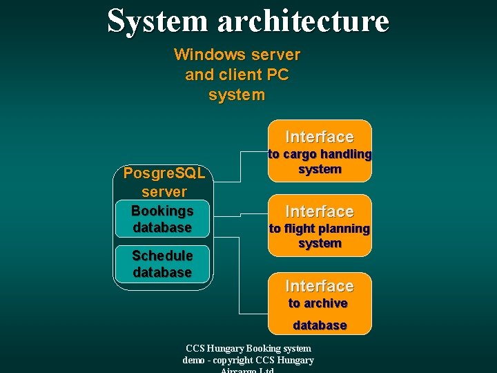 System architecture Windows server and client PC system Interface Posgre. SQL server Bookings database