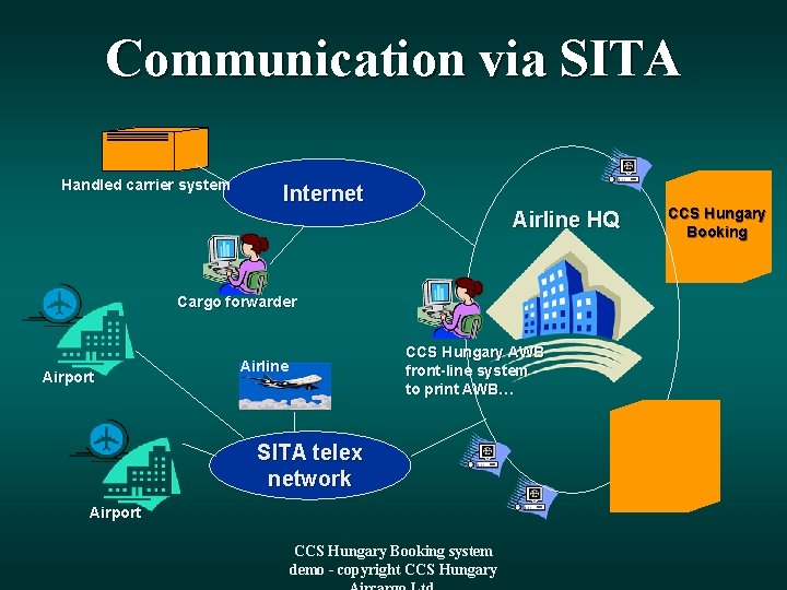 Communication via SITA Handled carrier system Internet Airline HQ Cargo forwarder Airport CCS Hungary