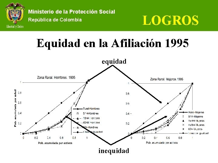 Ministerio de la Protección Social República de Colombia LOGROS Equidad en la Afiliación 1995