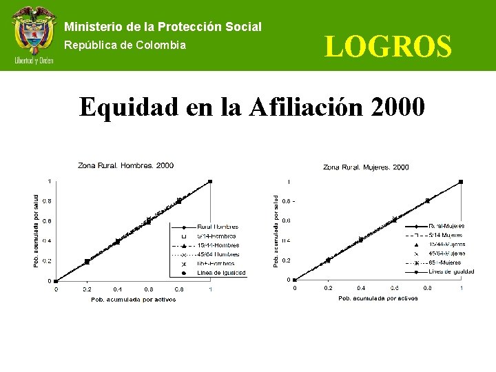 Ministerio de la Protección Social República de Colombia LOGROS Equidad en la Afiliación 2000