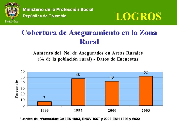 Ministerio de la Protección Social República de Colombia LOGROS Cobertura de Aseguramiento en la