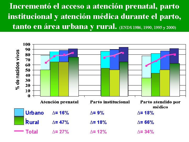 Incrementó el acceso a atención prenatal, parto institucional y atención médica durante el parto,