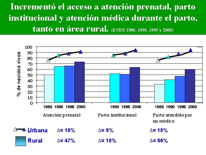 % de nacidos vivos Incrementó el acceso a atención prenatal, parto institucional y atención
