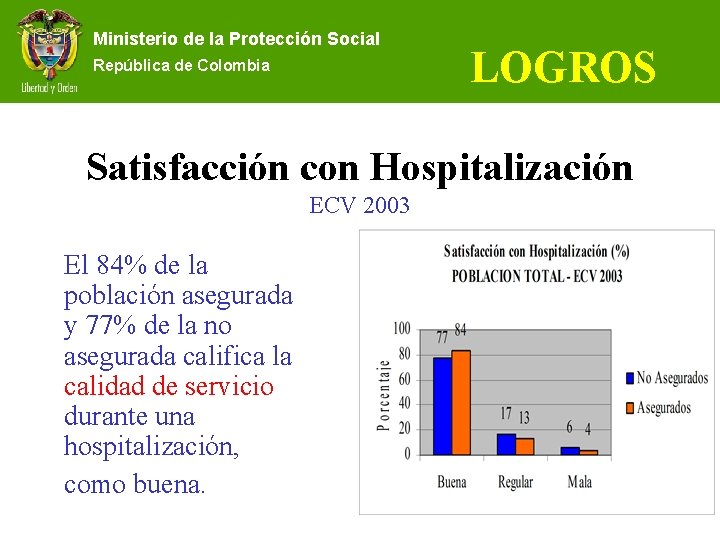 Ministerio de la Protección Social República de Colombia LOGROS Satisfacción con Hospitalización ECV 2003