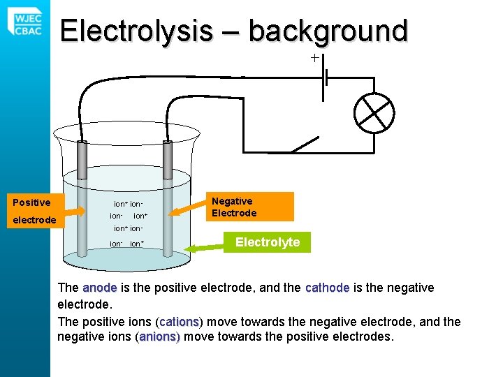 Electrolysis background Electrodes Conducting liquid electrolyte