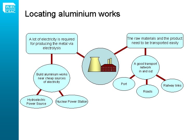 Locating aluminium works The raw materials and the product need to be transported easily