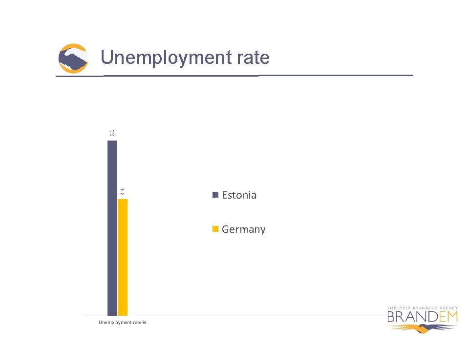 3. 4 5. 1 Unemployment rate Estonia Germany Unemployment rate % 