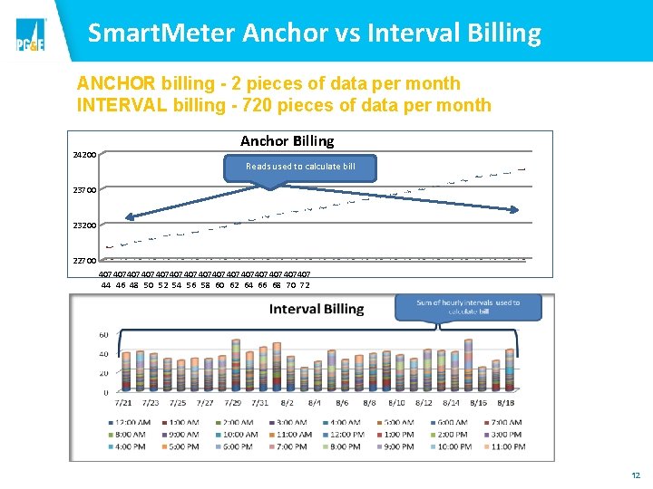 Smart. Meter Anchor vs Interval Billing ANCHOR billing - 2 pieces of data per