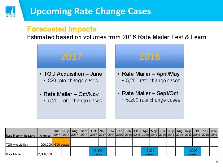 Upcoming Rate Change Cases Forecasted Impacts Estimated based on volumes from 2016 Rate Mailer