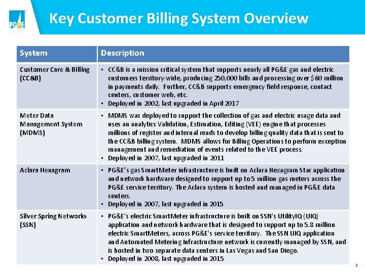 Key Customer Billing System Overview System Description Customer Care & Billing (CC&B) • CC&B