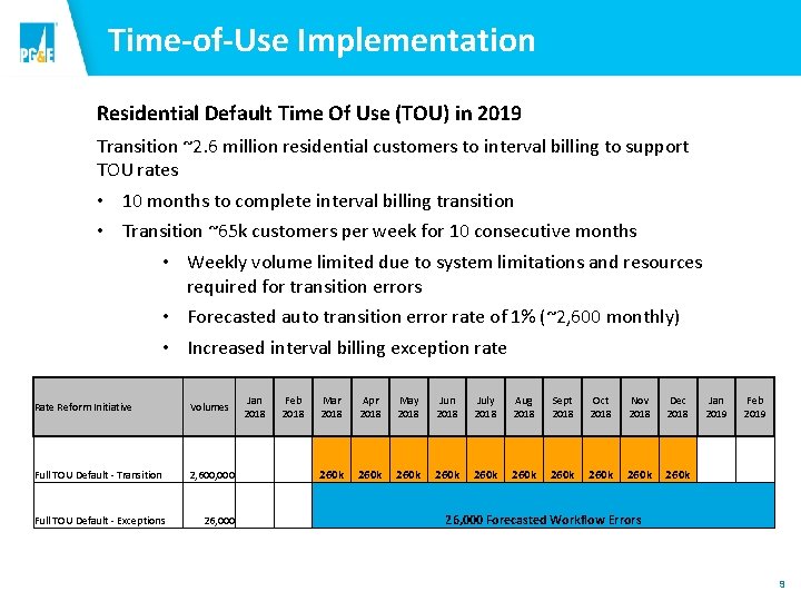 Time-of-Use Implementation Residential Default Time Of Use (TOU) in 2019 Transition ~2. 6 million