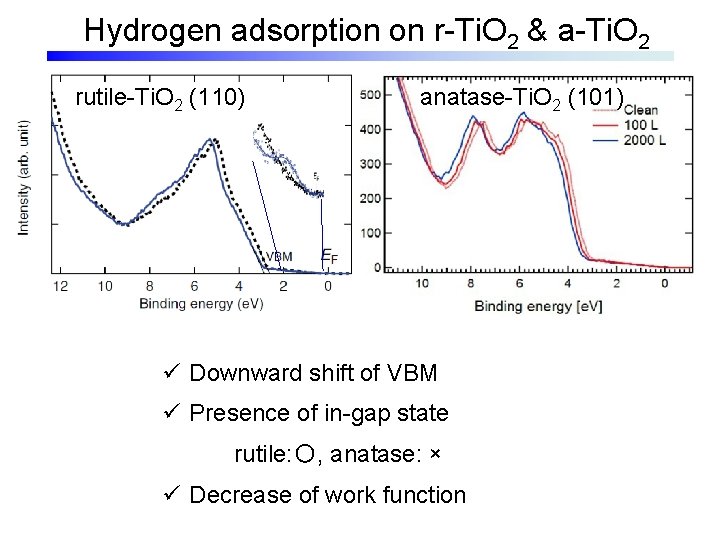 Hydrogen adsorption on r-Ti. O 2 & a-Ti. O 2 rutile-Ti. O 2 (110)