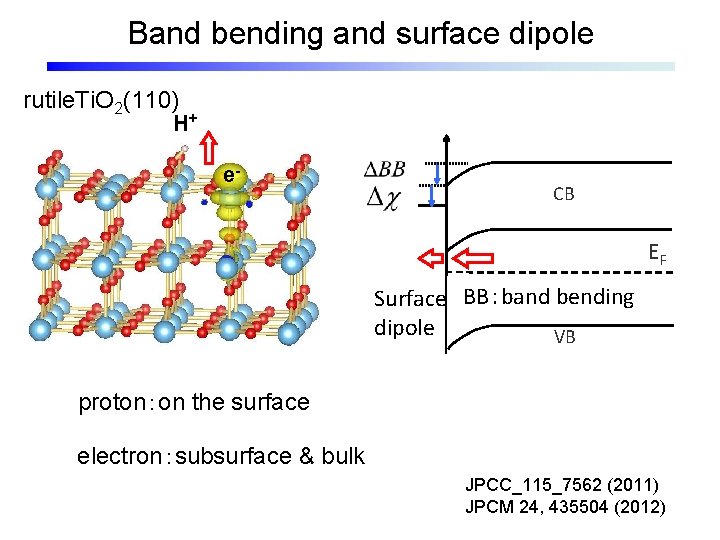 Band bending and surface dipole rutile. Ti. O 2(110) H+ e- CB EF Surface