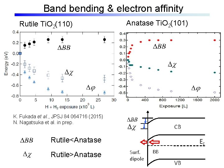 Band bending & electron affinity Rutile Ti. O 2(110) Anatase Ti. O 2(101) K.
