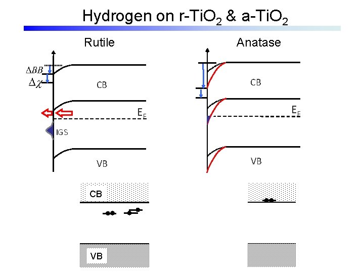 Hydrogen on r-Ti. O 2 & a-Ti. O 2 Anatase Rutile CB CB EF