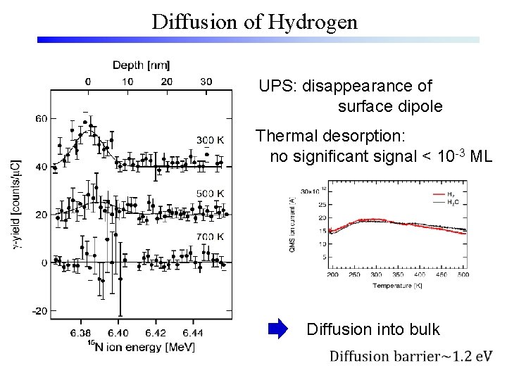 Diffusion of Hydrogen UPS: disappearance of surface dipole Thermal desorption: no significant signal <