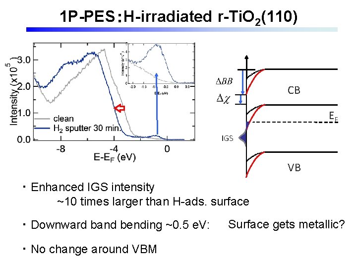 1 P-PES：H-irradiated r-Ti. O 2(110) CB EF IGS VB ・ Enhanced IGS intensity ~10