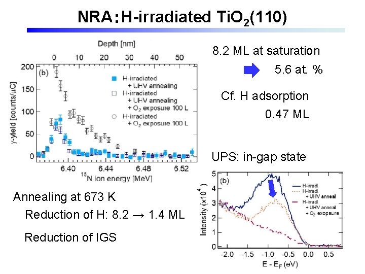 NRA：H-irradiated Ti. O 2(110) 8. 2 ML at saturation 5. 6 at. % Cf.